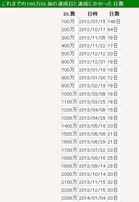 智龙迷城每100万用户增长花费天数一览