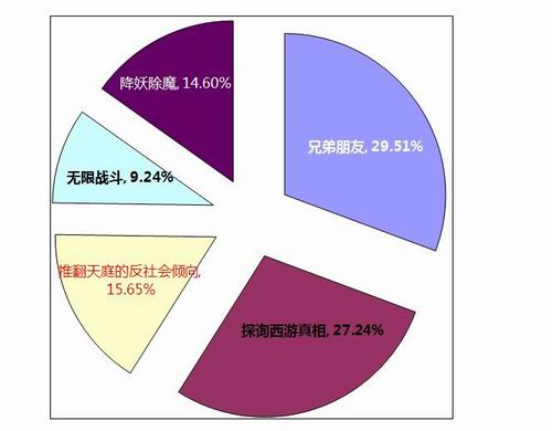 玩家眼中的西游精髓