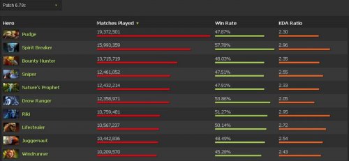 DOTA2 6.78Ӣʹôа