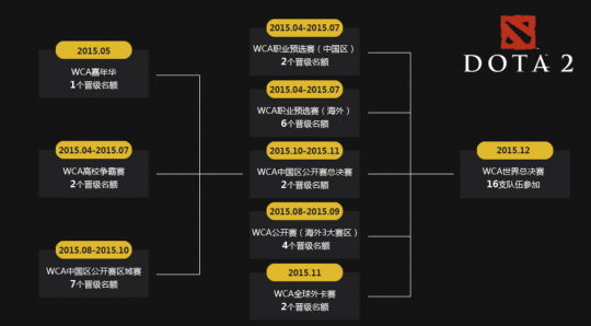 WCG2015DOTA2