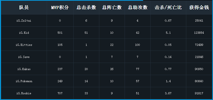 IG战队数据统计