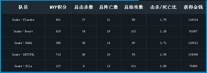 Snake战队数据统计