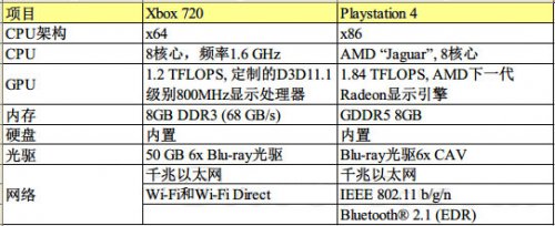 ΢Xbox720PS4Ա