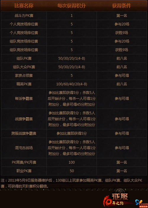 《征服》天阶赛规则