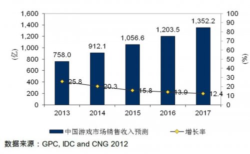2013~2017年中国游戏市场实际销售收入预测