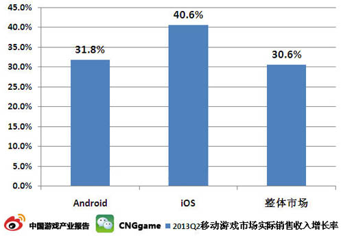 ϰiOSƽ̨ϷAndroid8.8%