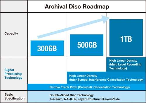 һArchival̽ȺƳ300GB500GB1TB汾