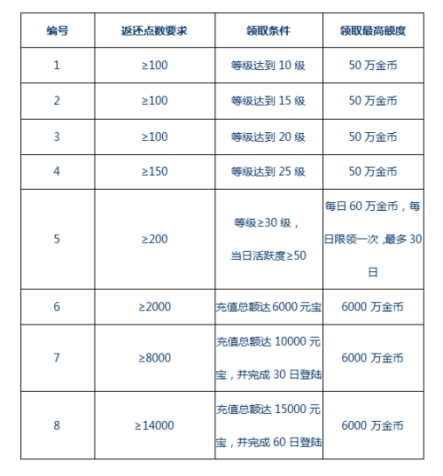 新老玩家福利大放送!