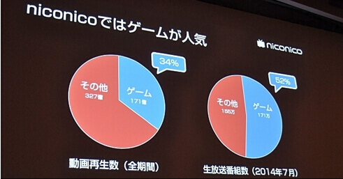 “Ϸ”ռniconicoƵ34%20147niconicoֱĿ“Ϸ”ռȸǴﵽ52%