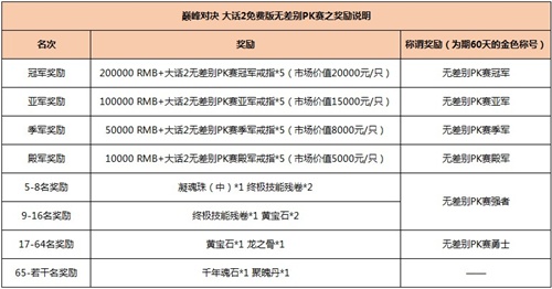 给你舞台全民来战,大话2免费版无差别PK赛奖励说明