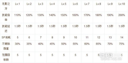 仙境传说RO手游刺客技能加点及使用心得