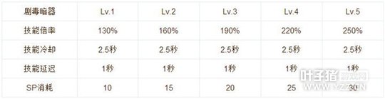 仙境传说RO手游刺客技能加点及使用心得