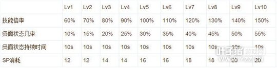 �ɾ���˵RO������ʿ�������ܼӵ㼰ʹ���ĵ�