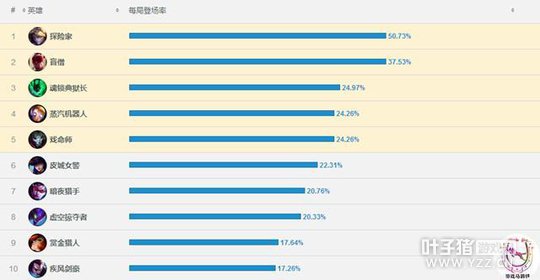 ����һ�ܳ�����TOP10