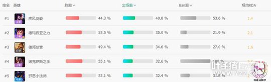 ����һ�ܳ�����TOP5