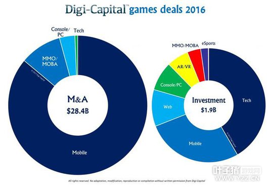 ���ݱ��棺2016����Ϸ��ҵ���׶��303����Ԫ