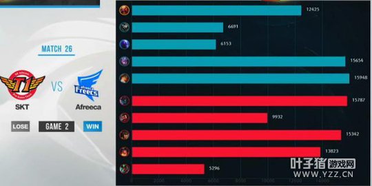 ��Ƥ�е������6000�˺� AFS����2:0����SKT��