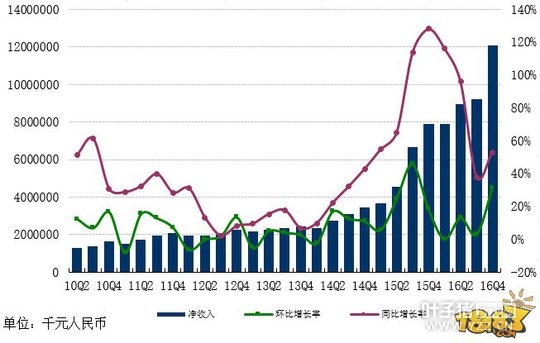 ����ʦ���δ�����������Q4Ӫ��121��