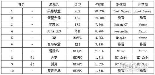 һ�ܺ��ΰ�LoL�԰����� �г��ݶ�������