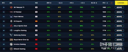 LOL����ս������:LPL̫��ң�EDG��ǿ����ǰ10