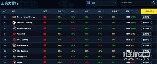 LOL����ս������:LPL̫��ң�EDG��ǿ����ǰ10