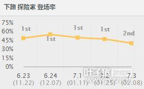 LOL�°������޵�ADC����һ��ƽA��3000