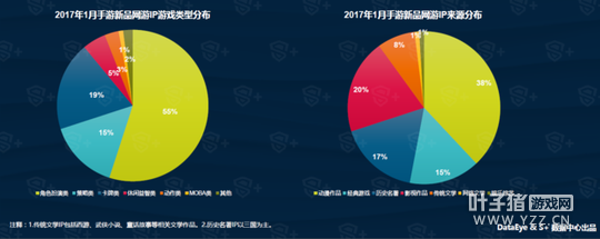 DataEye&S+1�����α��棺��Ʒ1886�� 40%������IP