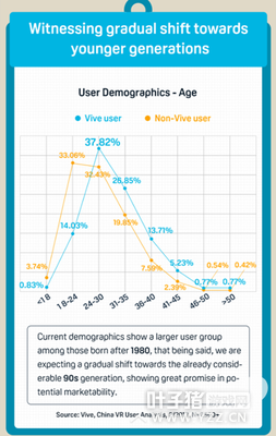 HTC Vive�û����棺ƽ��ÿ��5Сʱ��VR