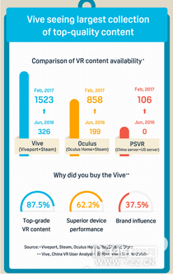HTC Vive�û����棺ƽ��ÿ��5Сʱ��VR