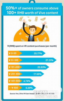 HTC Vive�û����棺ƽ��ÿ��5Сʱ��VR