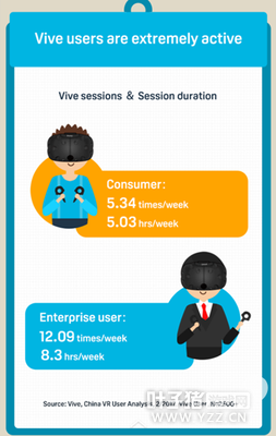 HTC Vive�û����棺ƽ��ÿ��5Сʱ��VR