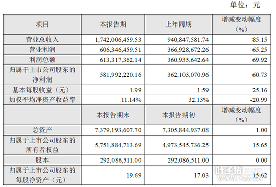 ��������16�꾻����5.82�ڣ�ͬ����60.73% ����Ԥ��