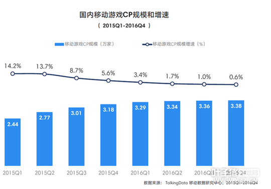 TalkingData2016�ƶ���Ϸ���棺�ضȲ�Ʒռ��37.4%