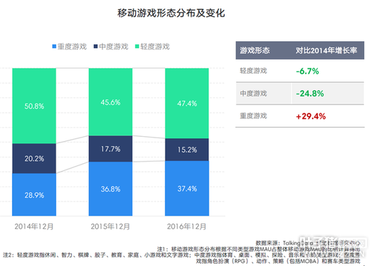 TalkingData2016�ƶ���Ϸ���棺�ضȲ�Ʒռ��37.4%