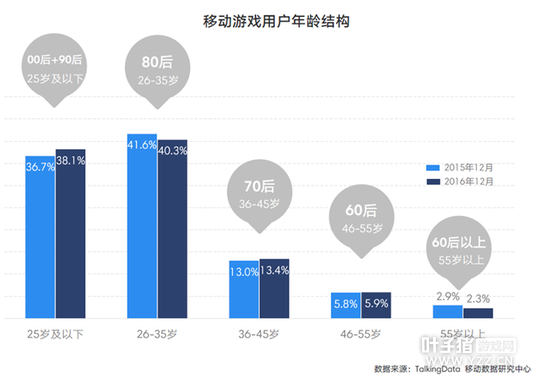 TalkingData2016�ƶ���Ϸ���棺�ضȲ�Ʒռ��37.4%