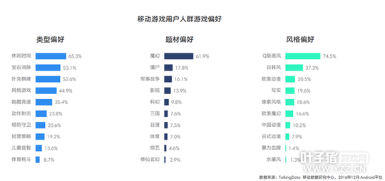 TalkingData2016�ƶ���Ϸ���棺�ضȲ�Ʒռ��37.4%