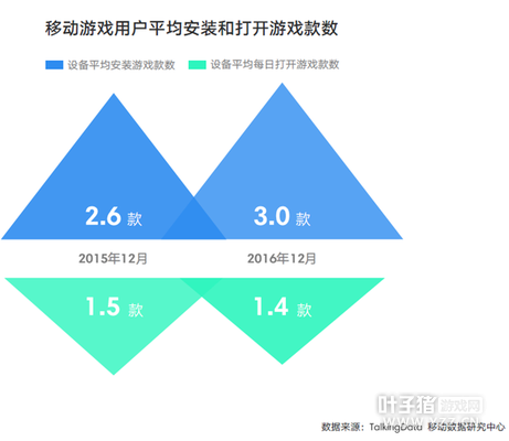 TalkingData2016�ƶ���Ϸ���棺�ضȲ�Ʒռ��37.4%
