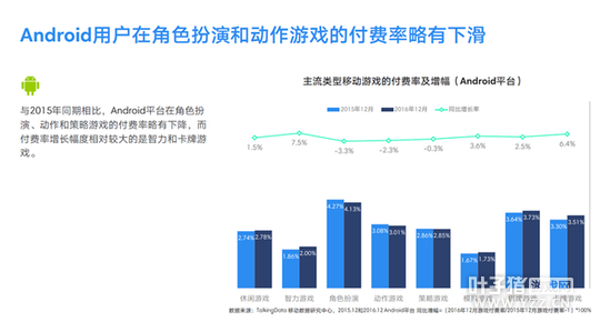 TalkingData2016�ƶ���Ϸ���棺�ضȲ�Ʒռ��37.4%