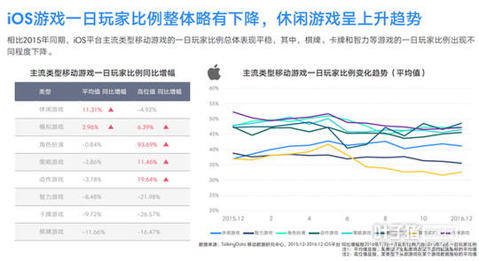 TalkingData2016�ƶ���Ϸ���棺�ضȲ�Ʒռ��37.4%