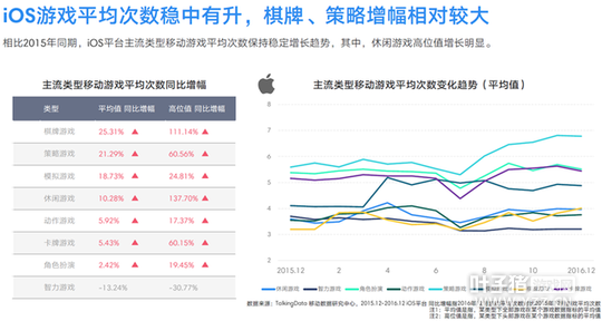 TalkingData2016�ƶ���Ϸ���棺�ضȲ�Ʒռ��37.4%