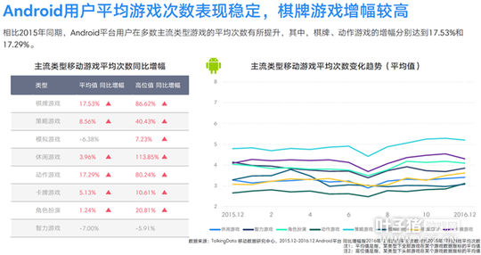 TalkingData2016�ƶ���Ϸ���棺�ضȲ�Ʒռ��37.4%