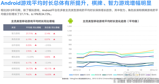 TalkingData2016�ƶ���Ϸ���棺�ضȲ�Ʒռ��37.4%