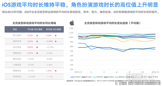 TalkingData2016�ƶ���Ϸ���棺�ضȲ�Ʒռ��37.4%