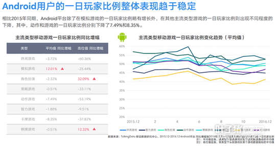 TalkingData2016�ƶ���Ϸ���棺�ضȲ�Ʒռ��37.4%