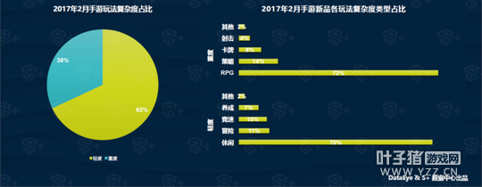 DataEye&S+2�����α��棺��Ʒ1721�� �µ�9%