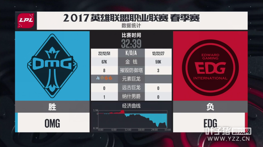 LPL:juejue�ó�˯��EDG�ӵȳ��������о���