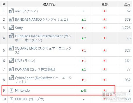 AppAnnie�ձ�2��ָ����2��������ν�ǰ10