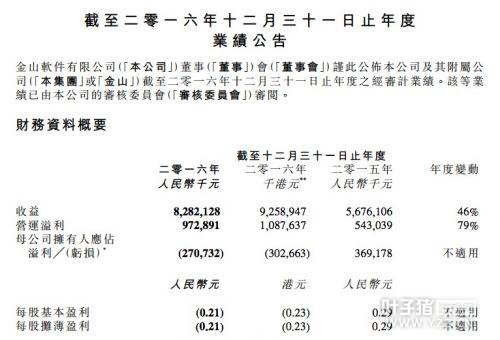 ��ɽ����2016����������25.46�� ͬ������86%