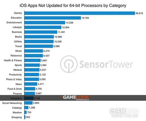 iOSӦ�ò�֧��64λ�������ĸ���Ӧ������