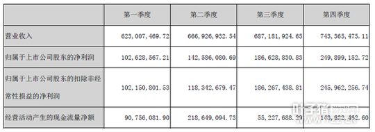 ��Ӣ����2016��Ӫ��27.2�� ȫ���漣����ˮ��62��